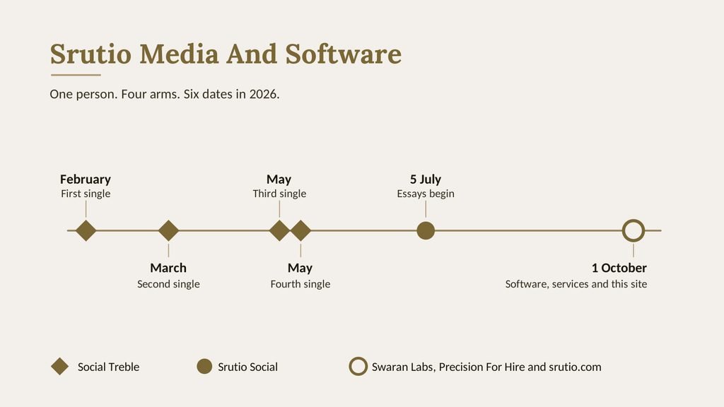 Six gold marks on a dated line from February to October 2026, joined by a thin rule: four diamonds for the Social Treble singles, a filled circle for the first Srutio Social essays on 5 July, and a ring on 1 October for Swaran Labs, Precision For Hire and srutio.com, on a pale ground