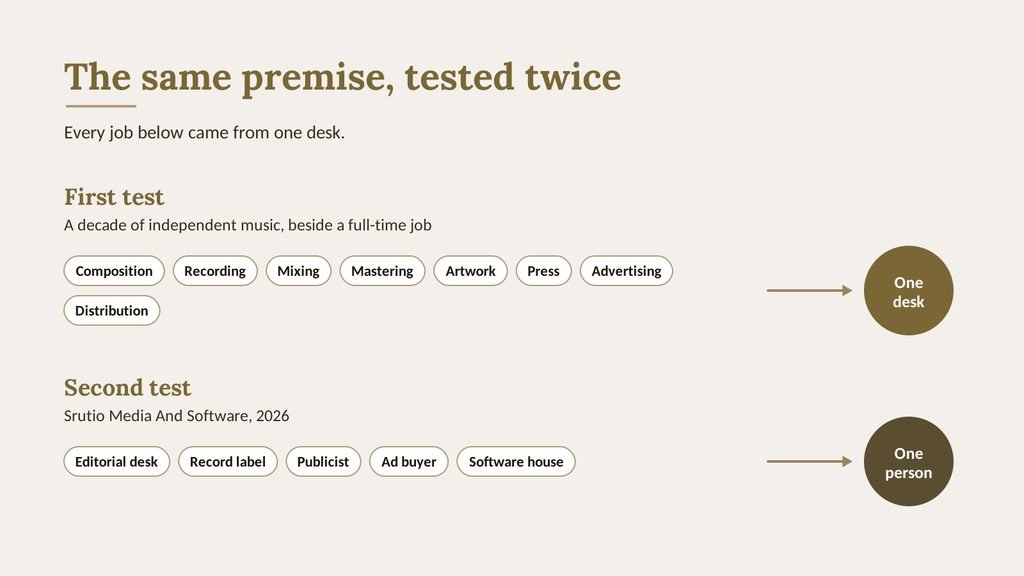 Two rows. The first test, a decade of independent music beside a full-time job, lists eight jobs from composition to distribution handled at one desk. The second test, Srutio Media And Software in 2026, lists an editorial desk, a record label, a publicist, an ad buyer and a software house handled by one person