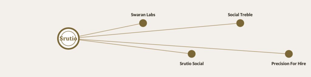 A gold ringed node labelled Srutio joined by thin lines to four smaller nodes labelled Swaran Labs, Srutio Social, Social Treble and Precision For Hire, on a pale ground