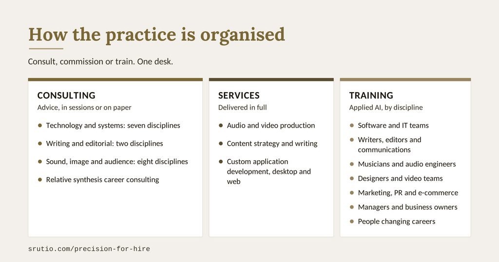 Three panels on a pale ground. Consulting lists seventeen disciplines in three groups and relative synthesis career consulting. Services names audio and video production, content strategy and writing, and custom application development. Training names applied AI for seven groups, from software teams to people changing careers
