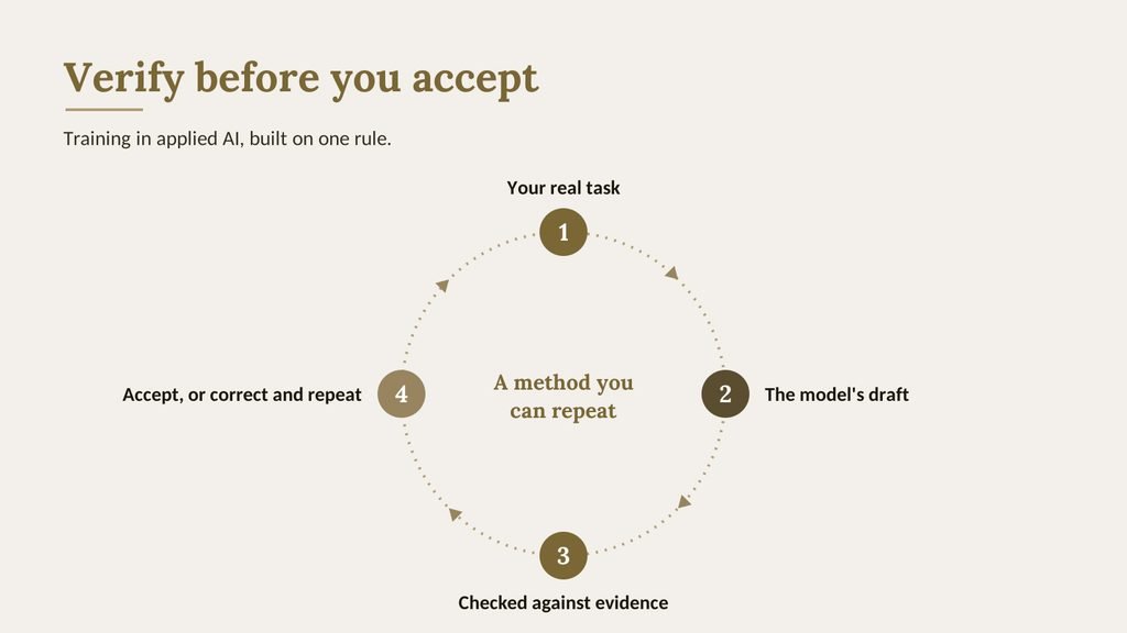 A loop of four numbered steps around the words a method you can repeat: your real task, the model's draft, checked against evidence, and accept, or correct and repeat