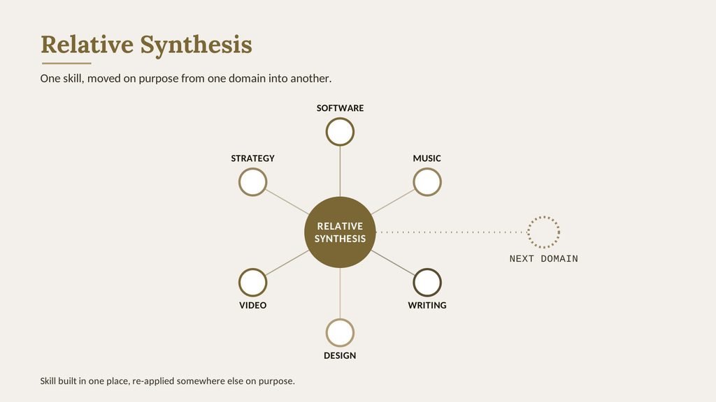 A ring of six labelled points, software, music, writing, design, video and strategy, each connected by a thin gold line to a single centre marked relative synthesis, with one line continuing outward to a blank point marked next domain