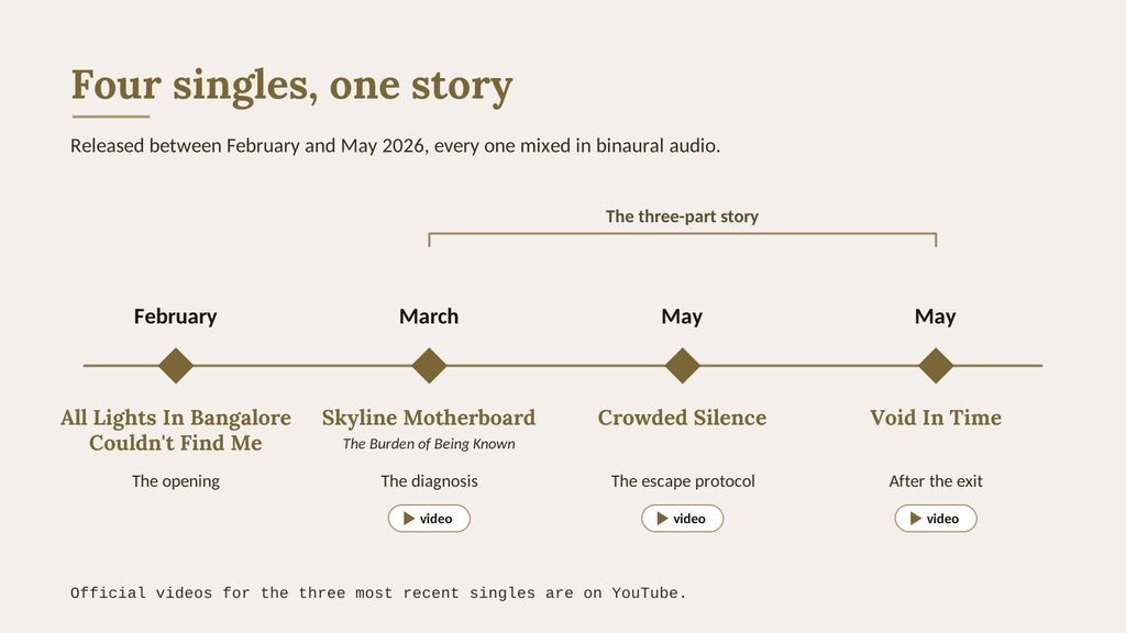 Four singles on a line from February to May 2026: All Lights In Bangalore Couldn't Find Me, the opening; Skyline Motherboard, subtitled The Burden of Being Known, the diagnosis; Crowded Silence, the escape protocol; and Void In Time, after the exit. A bracket joins the last three as the three-part story, and each of the three carries a video marker