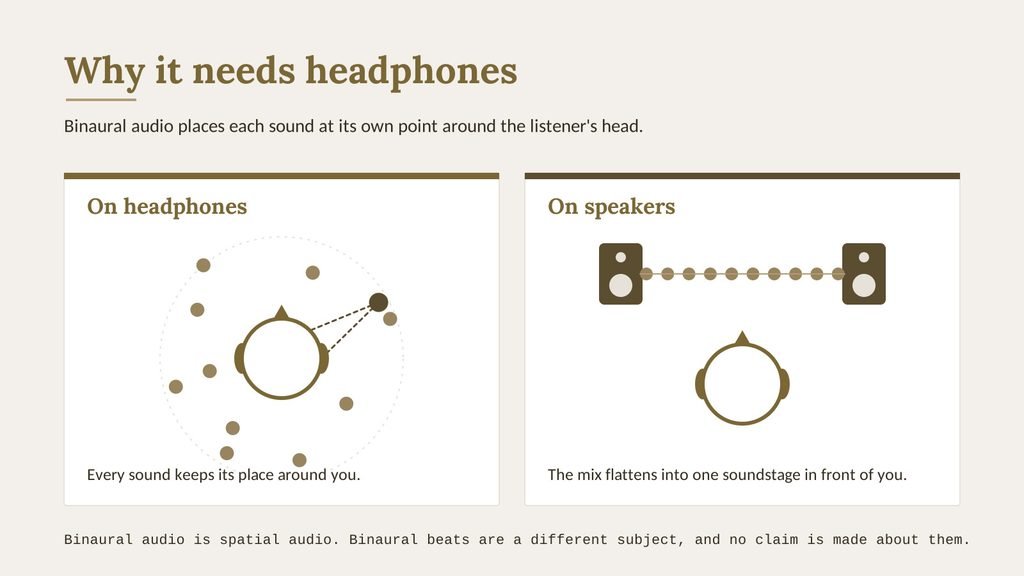 Two panels seen from above. On headphones, sounds sit at many points in a circle around a listener's head, and one sound reaches each ear by a different path. On speakers, the same sounds are squeezed onto one line between two speakers in front of the listener