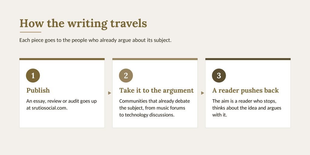 Three numbered cards joined by arrows: publish at srutiosocial.com, take the piece to the communities that already debate its subject, and reach a reader who stops, thinks and argues back