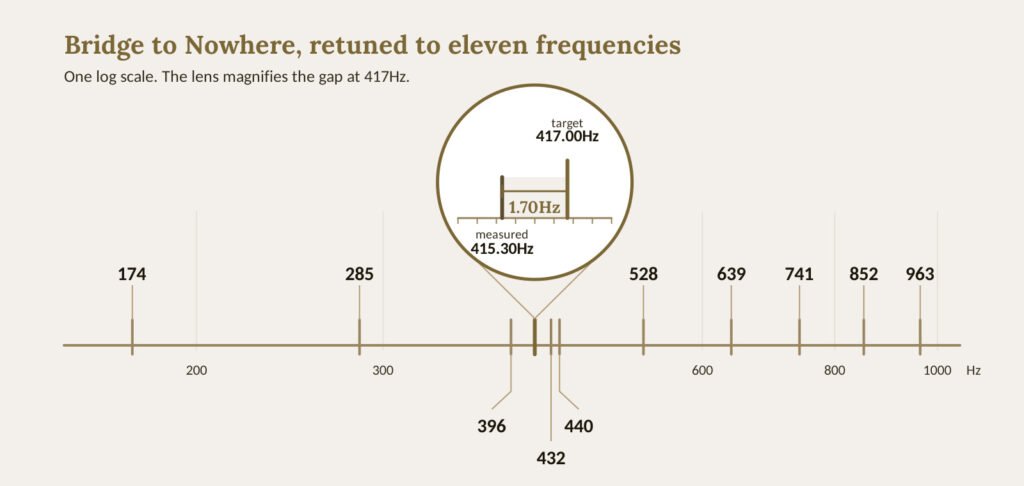 A horizontal frequency ruler from 150Hz to 1050Hz with eleven gold tick marks from 174Hz to 963Hz, and a magnified circle showing two marks at 415.30Hz and 417.00Hz, 1.70Hz apart