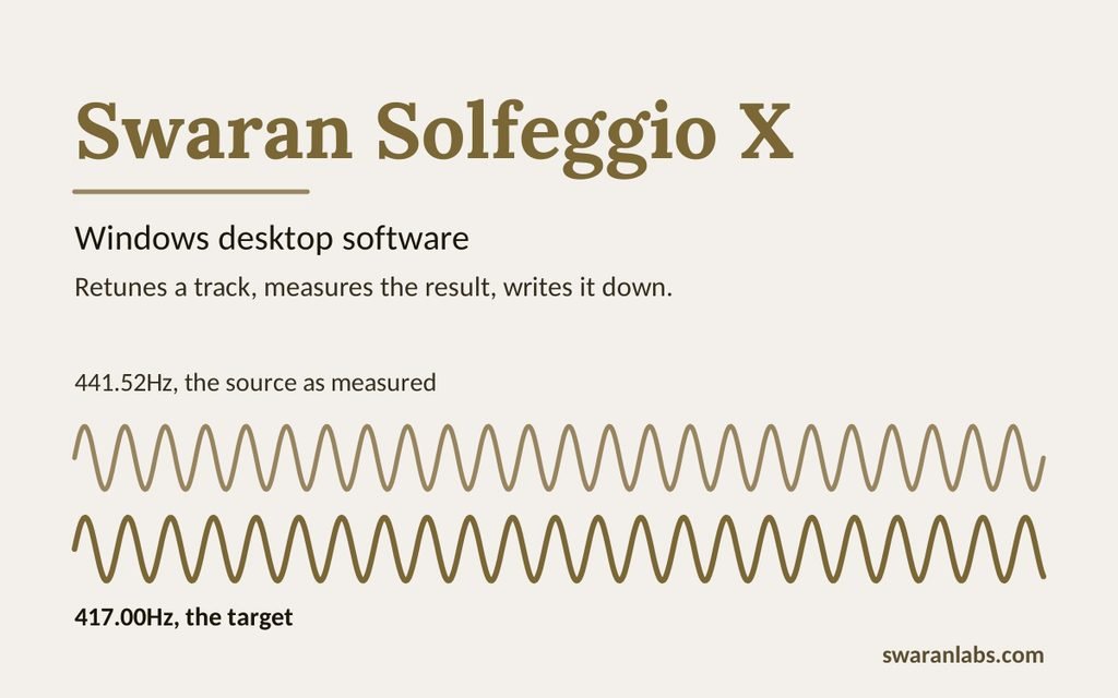 Two gold sine waves, one labelled 441.52Hz as the source measured and one labelled 417.00Hz as the target, beside the words Swaran Solfeggio X and Windows desktop software