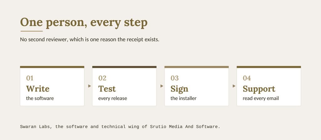 Four cards joined by arrows: write the software, test every release, sign the installer and read every support email, all done by one person